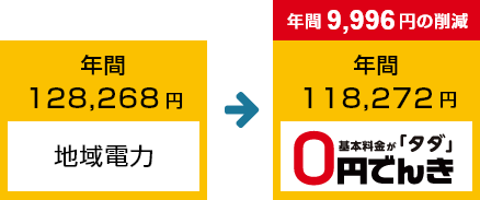 東京電力エリア 基本料金が タダ ０円でんき