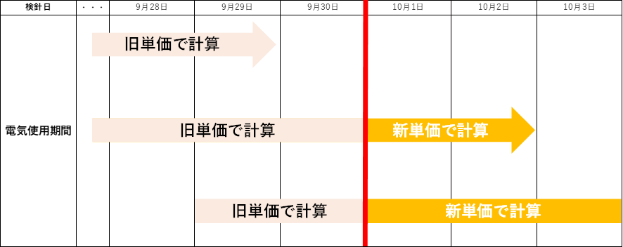 対象期間のイメージ