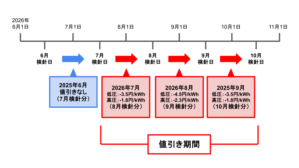 国が実施する電気・ガス料金支援による電気料金の値引きについて